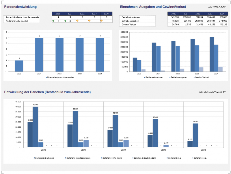 Grafiken: Personalentwicklung, Einnahmen/Ausgaben/Gewinn, Restschuld der Darlehen