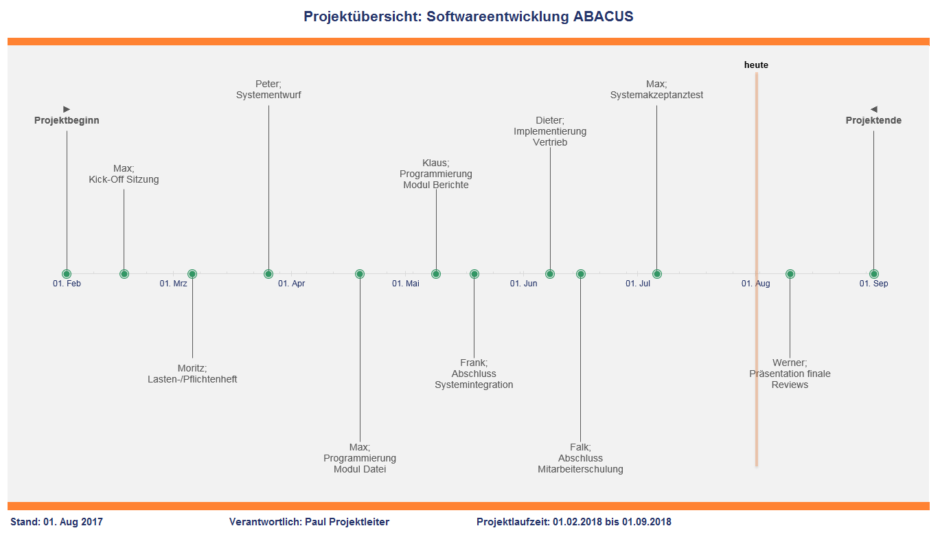 Projektmanagement Paket Fimovi 5901